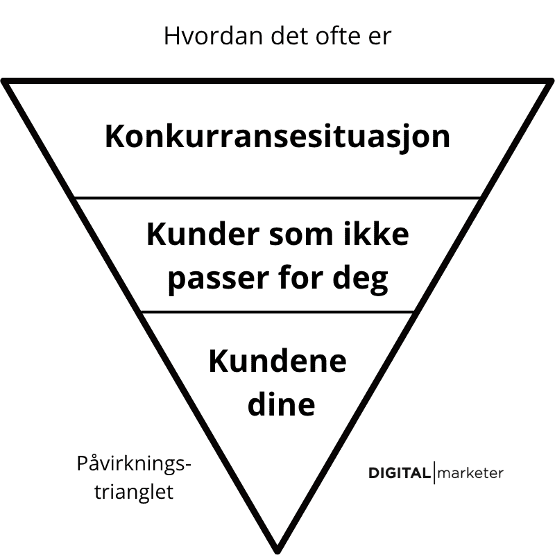Påvirkningstrianglet
